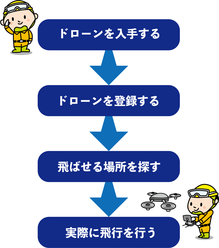 ドローンを飛行させるまでの全体図